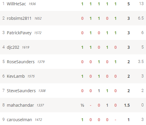 Results of Online 'Swiss' Tournament 23rd July - Chandlers Ford Chess Club