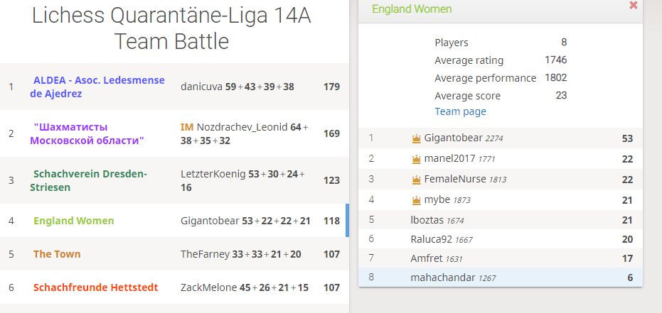 England Women Online Chess Team